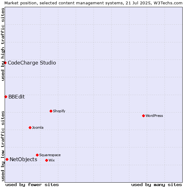 Market position of NetObjects vs. BBEdit vs. CodeCharge Studio