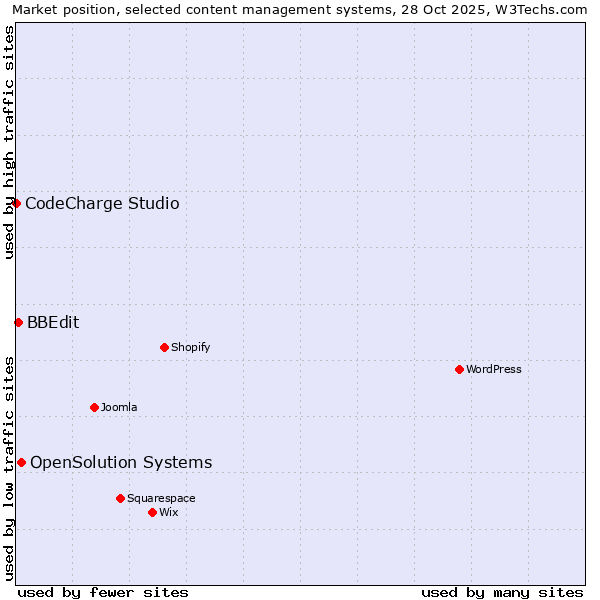 Market position of OpenSolution Systems vs. BBEdit vs. CodeCharge Studio