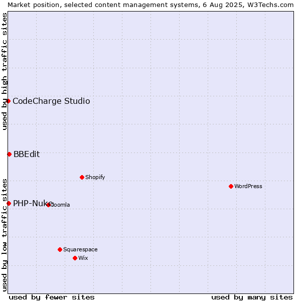 Market position of BBEdit vs. PHP-Nuke vs. CodeCharge Studio