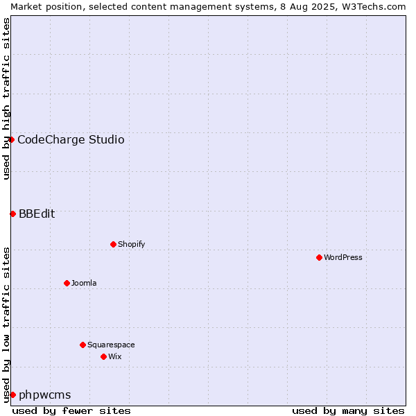 Market position of BBEdit vs. phpwcms vs. CodeCharge Studio