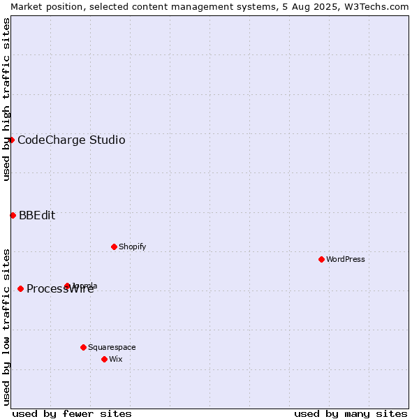 Market position of ProcessWire vs. BBEdit vs. CodeCharge Studio