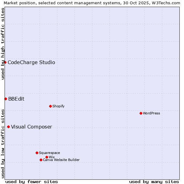 Market position of Visual Composer vs. BBEdit vs. CodeCharge Studio
