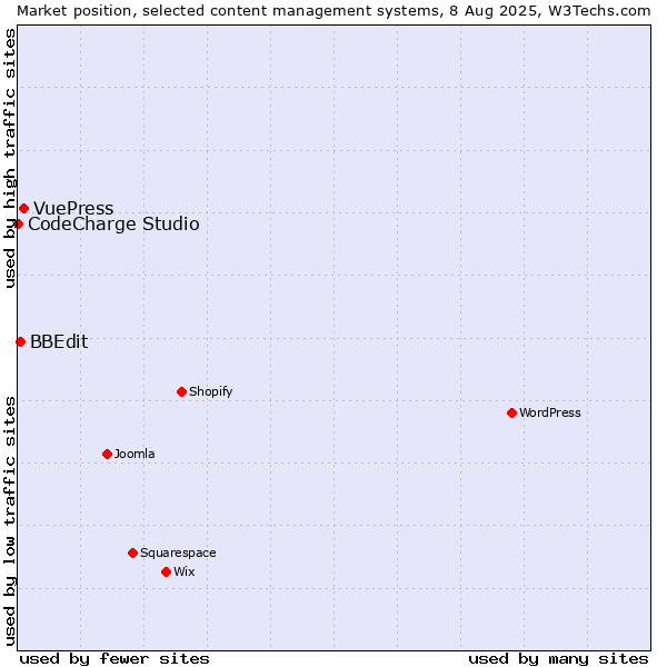 Market position of VuePress vs. BBEdit vs. CodeCharge Studio