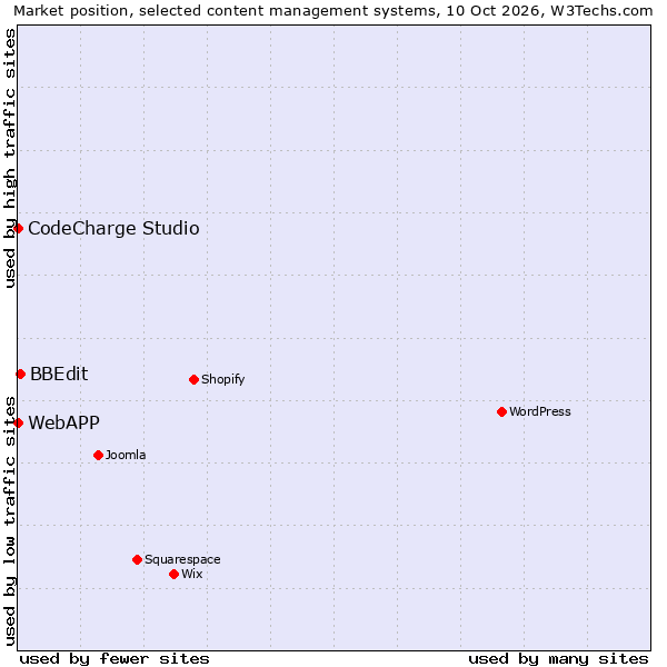 Market position of BBEdit vs. CodeCharge Studio vs. WebAPP