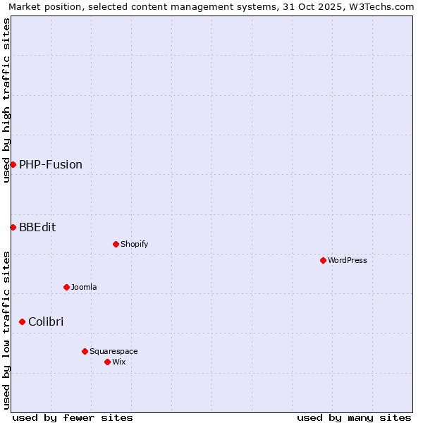 Market position of Colibri vs. PHP-Fusion vs. BBEdit