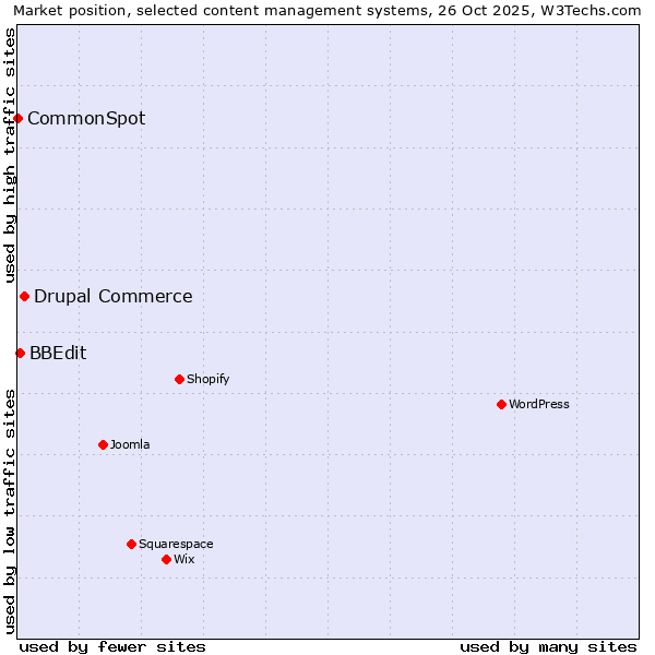 Market position of Drupal Commerce vs. BBEdit vs. CommonSpot