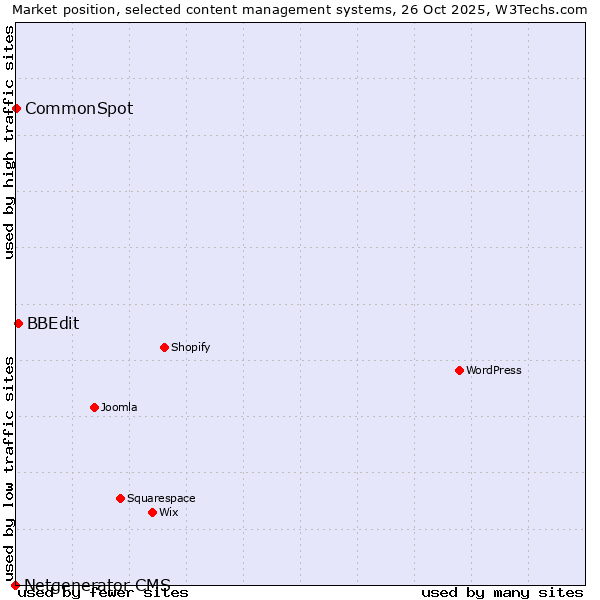 Market position of BBEdit vs. CommonSpot vs. Netgenerator CMS