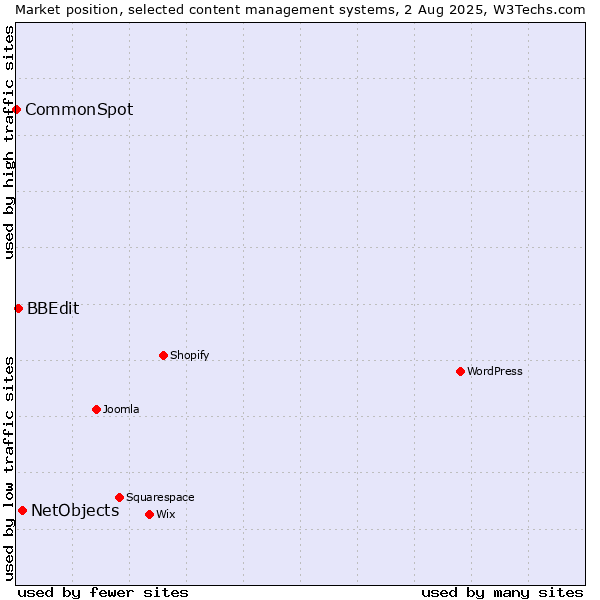 Market position of NetObjects vs. BBEdit vs. CommonSpot