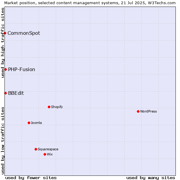 Market position of PHP-Fusion vs. BBEdit vs. CommonSpot