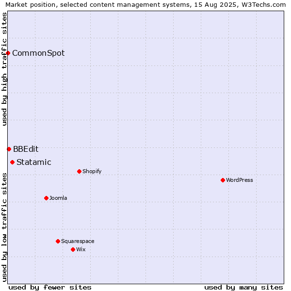 Market position of Statamic vs. BBEdit vs. CommonSpot