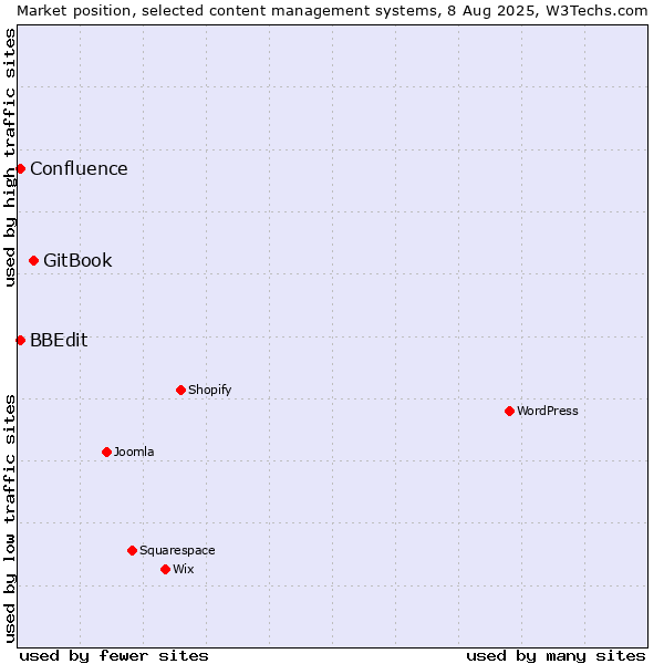 Market position of GitBook vs. BBEdit vs. Confluence