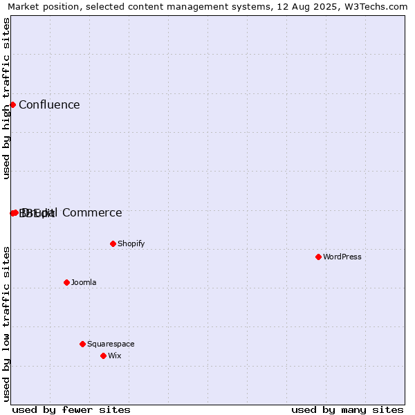 Market position of Drupal Commerce vs. BBEdit vs. Confluence