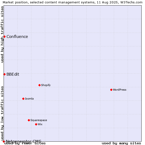 Market position of BBEdit vs. Confluence vs. Netgenerator CMS