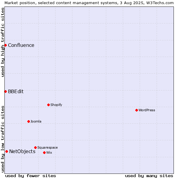 Market position of NetObjects vs. BBEdit vs. Confluence