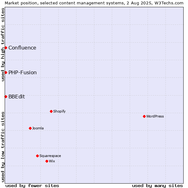 Market position of PHP-Fusion vs. BBEdit vs. Confluence