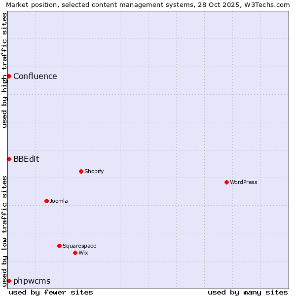 Market position of BBEdit vs. phpwcms vs. Confluence