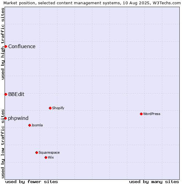 Market position of BBEdit vs. Confluence vs. phpwind
