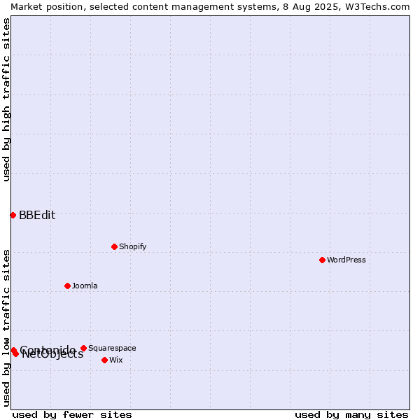 Market position of NetObjects vs. Contenido vs. BBEdit