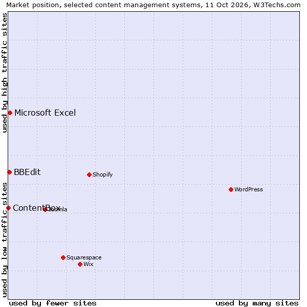 Market position of Microsoft Excel vs. BBEdit vs. ContentBox