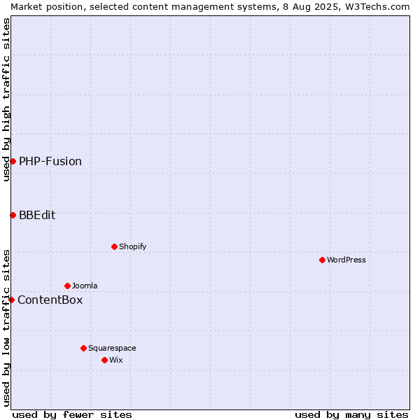 Market position of PHP-Fusion vs. BBEdit vs. ContentBox
