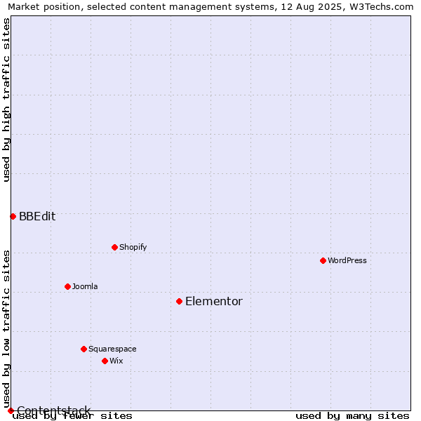 Market position of Elementor vs. BBEdit vs. Contentstack