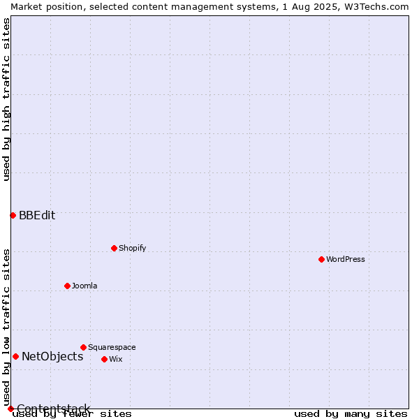Market position of NetObjects vs. BBEdit vs. Contentstack