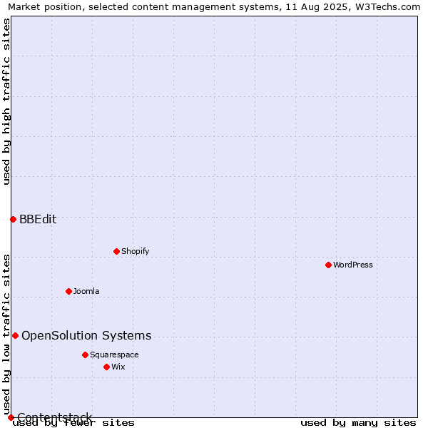 Market position of OpenSolution Systems vs. BBEdit vs. Contentstack