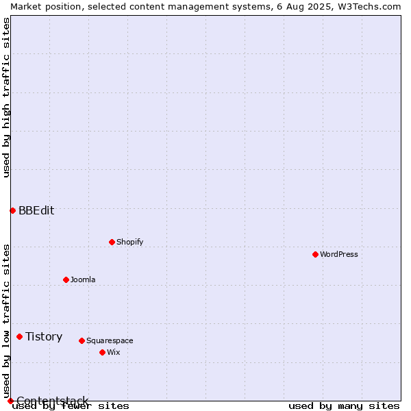 Market position of Tistory vs. BBEdit vs. Contentstack