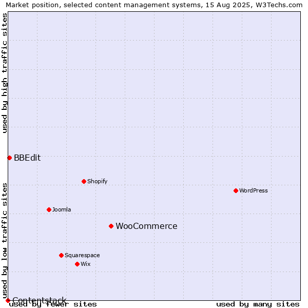 Market position of WooCommerce vs. BBEdit vs. Contentstack