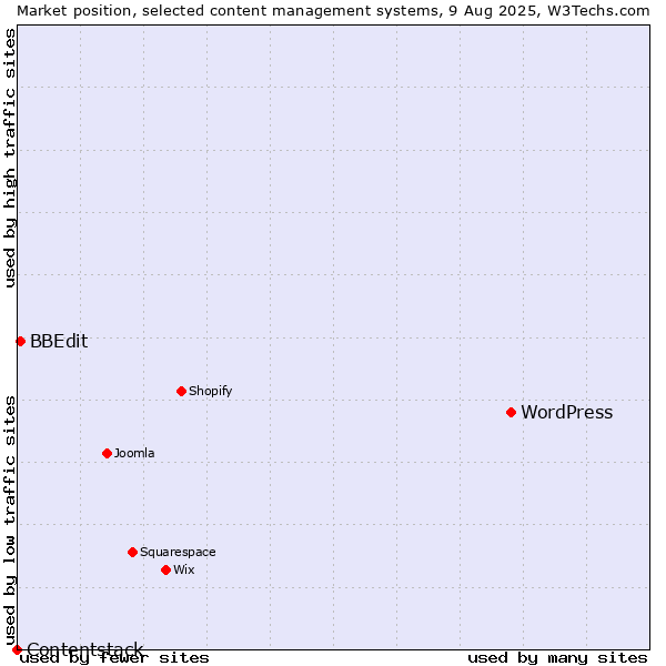 Market position of WordPress vs. BBEdit vs. Contentstack