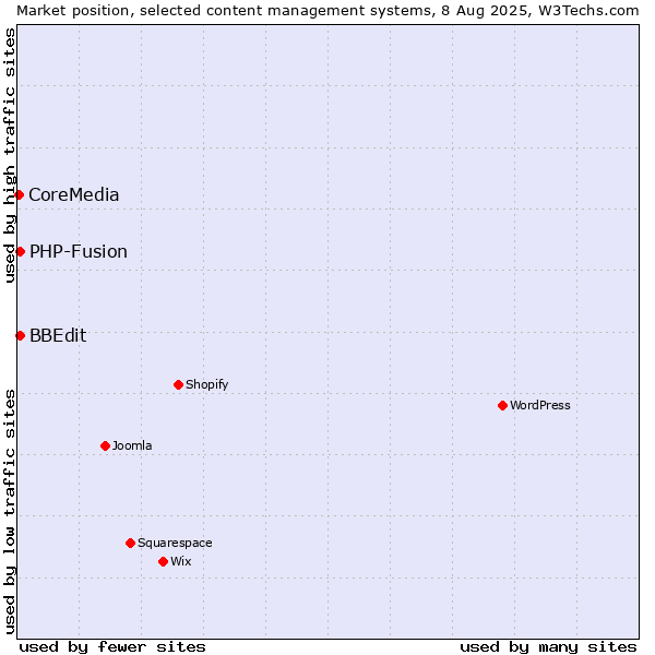 Market position of PHP-Fusion vs. BBEdit vs. CoreMedia