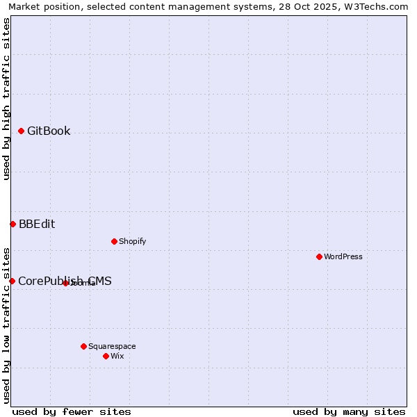 Market position of GitBook vs. BBEdit vs. CorePublish CMS