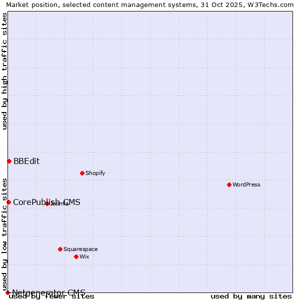 Market position of BBEdit vs. CorePublish CMS vs. Netgenerator CMS