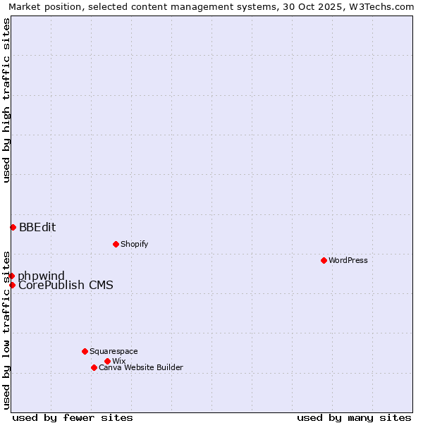 Market position of BBEdit vs. CorePublish CMS vs. phpwind