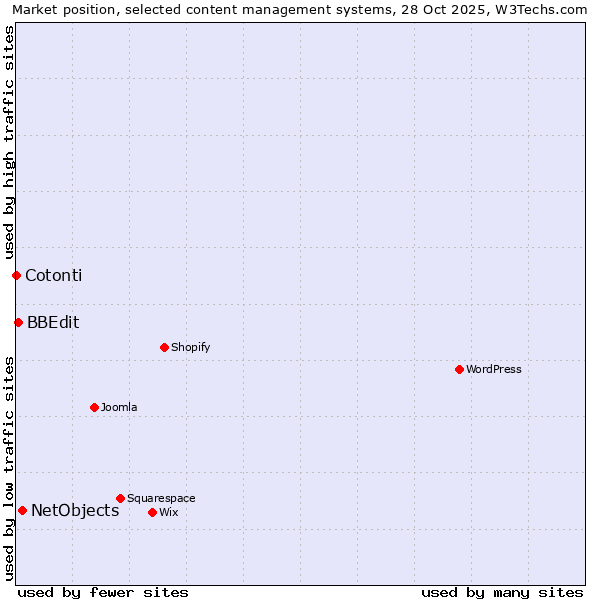 Market position of NetObjects vs. BBEdit vs. Cotonti