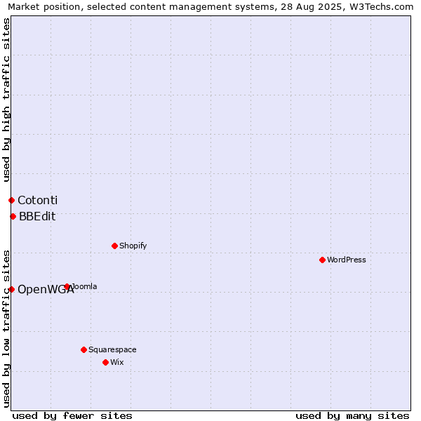 Market position of BBEdit vs. Cotonti vs. OpenWGA