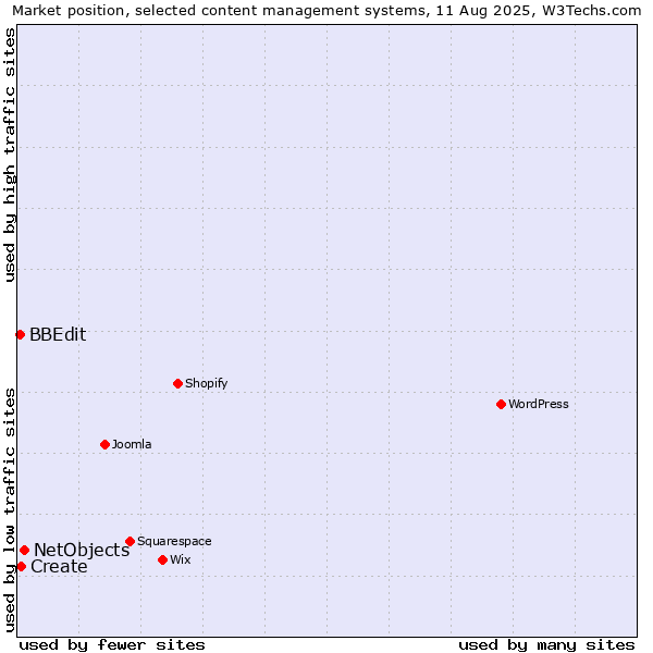 Market position of NetObjects vs. Create vs. BBEdit