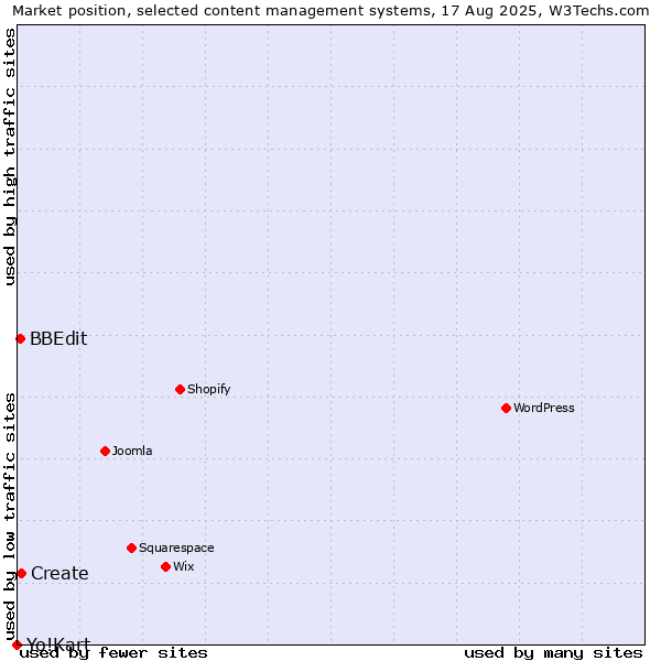 Market position of Create vs. BBEdit vs. Yo!Kart