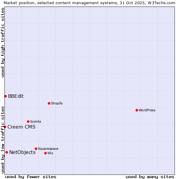 Market position of NetObjects vs. BBEdit vs. Creem CMS