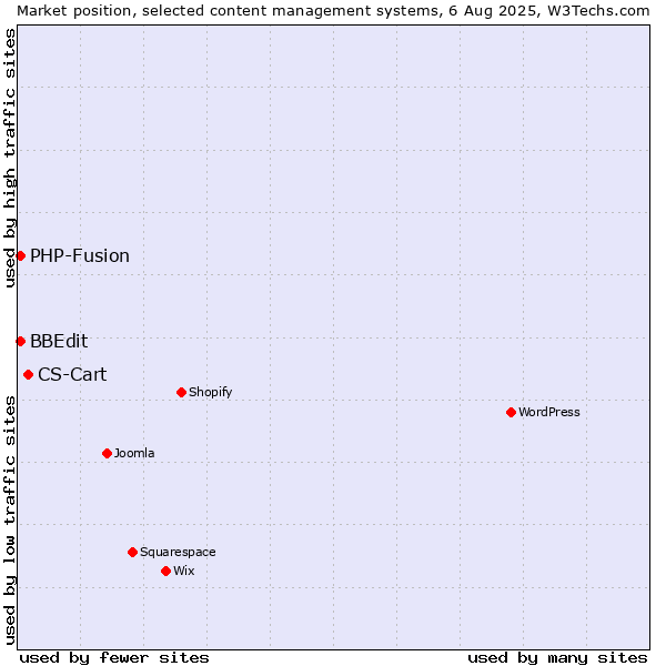 Market position of CS-Cart vs. PHP-Fusion vs. BBEdit