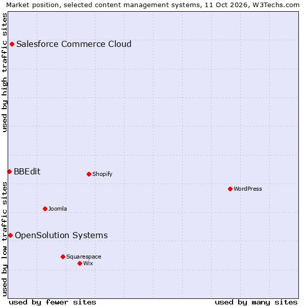 Market position of Salesforce Commerce Cloud vs. OpenSolution Systems vs. BBEdit
