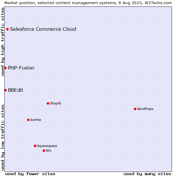 Market position of Salesforce Commerce Cloud vs. PHP-Fusion vs. BBEdit