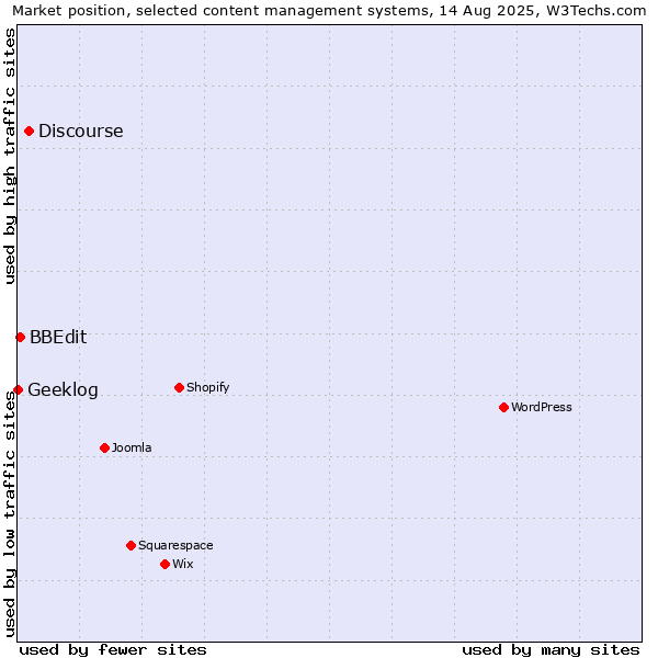 Market position of Discourse vs. BBEdit vs. Geeklog