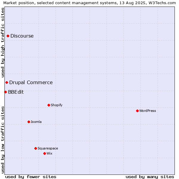 Market position of Discourse vs. Drupal Commerce vs. BBEdit