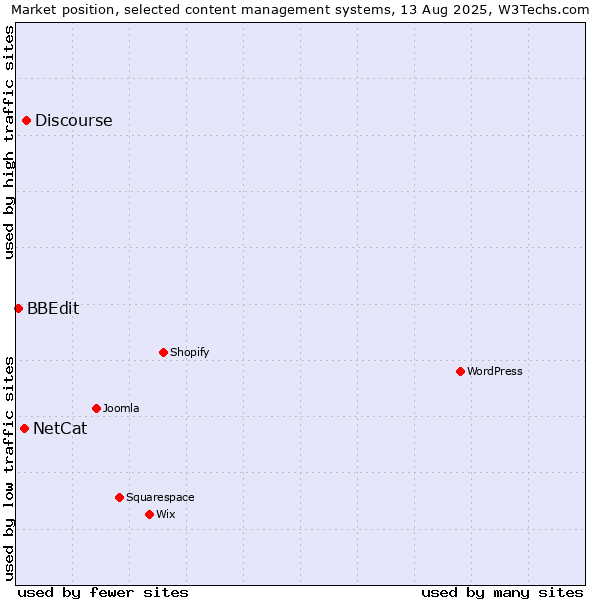 Market position of Discourse vs. NetCat vs. BBEdit