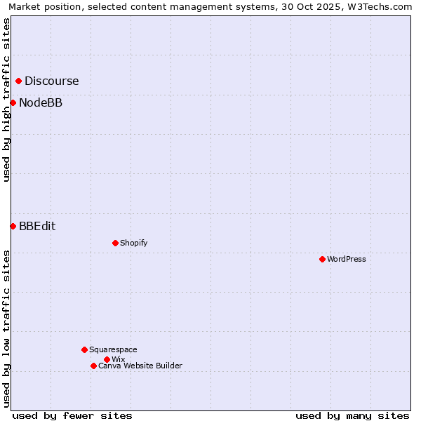 Market position of Discourse vs. BBEdit vs. NodeBB