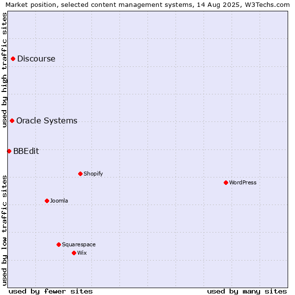 Market position of Discourse vs. Oracle Systems vs. BBEdit