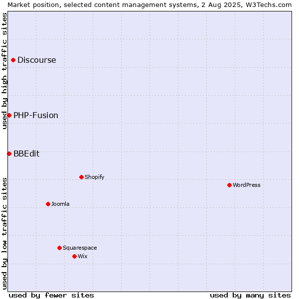 Market position of Discourse vs. PHP-Fusion vs. BBEdit