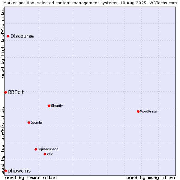 Market position of Discourse vs. BBEdit vs. phpwcms