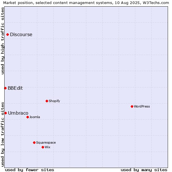 Market position of Discourse vs. Umbraco vs. BBEdit